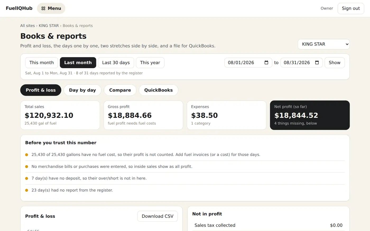 Books and reports screen: last month's sales of $120,932, gross profit, expenses and net profit, with a list of what is still missing before the number can be trusted.